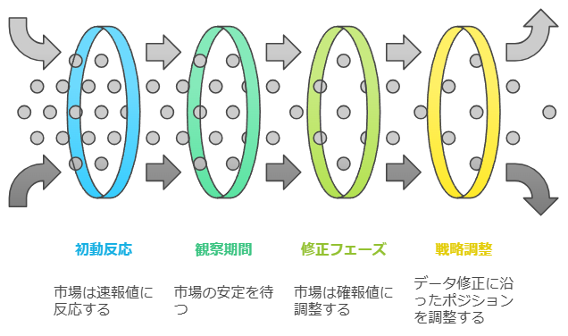 速報値と確報値の流れ