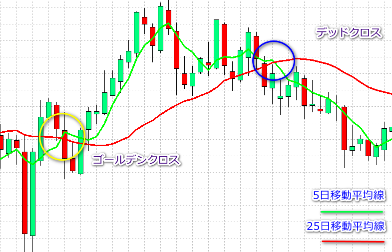 ゴールデンクロスとデッドクロスのサンプル