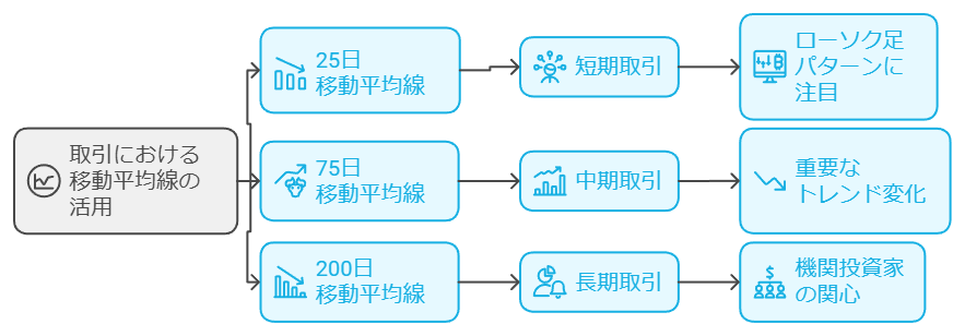 各移動平均線の特徴