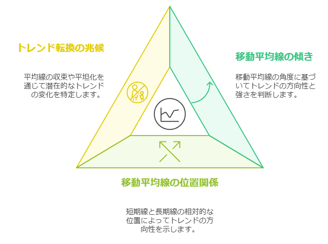 移動平均線を用いたトレンド分析