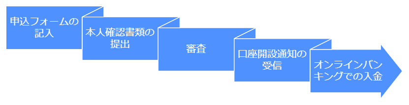 FX口座の開設手順と必要書類