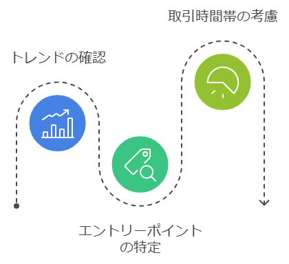 トレンドを意識した売買タイミング