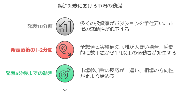 指標発表前後の注意事項