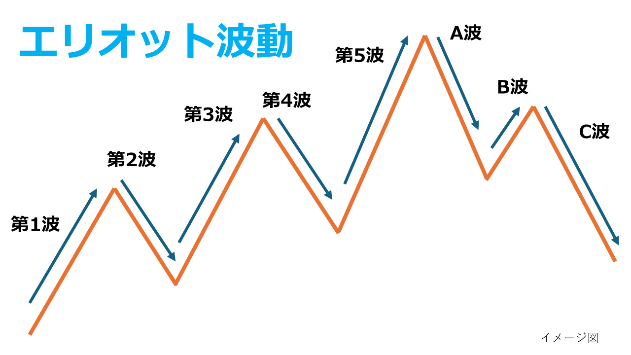 エリオット波動のイメージ図。
第1波・第3波・第5波が上昇、第2波・第4波が調整の動きを示します。