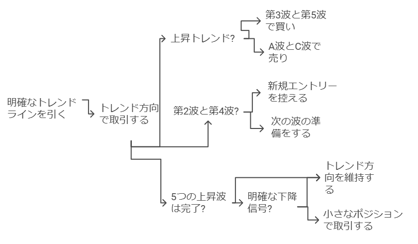 トレンドと組み合わせた波動の活用法