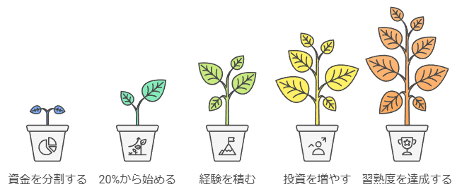 投資資金を5分割して段階的に運用