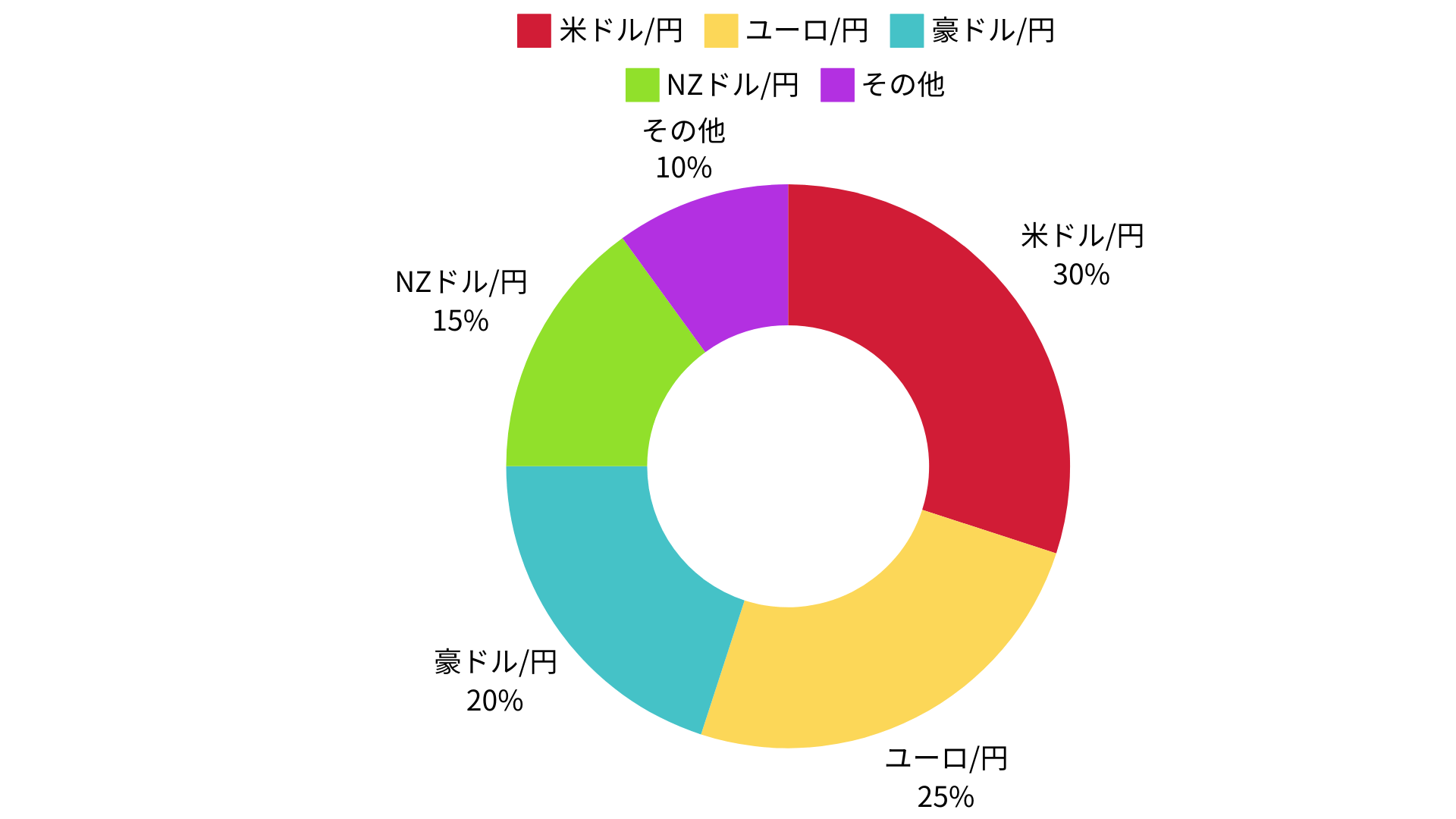 通貨ペア分散投資の例