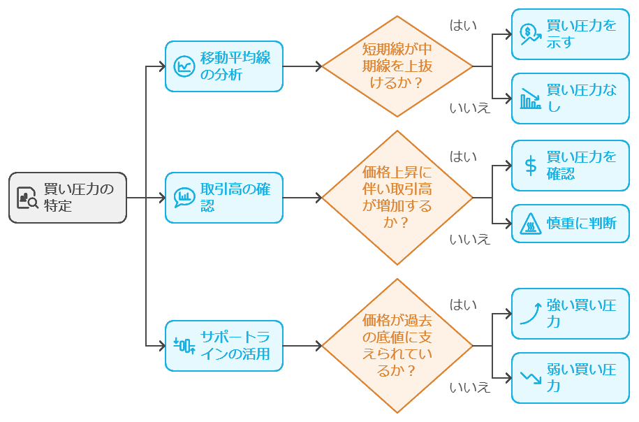 テクニカル分析で買い圧力を見極める方法