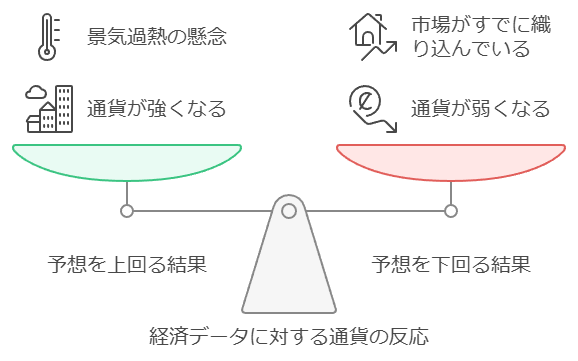 指標結果に対する通貨価格の反応