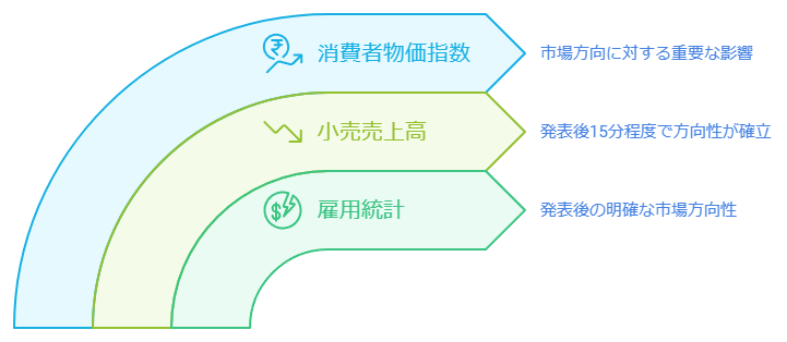 代表的な米国経済指標とその特徴的な値動き