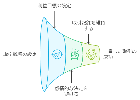 規律ある取引を実行するためのポイント