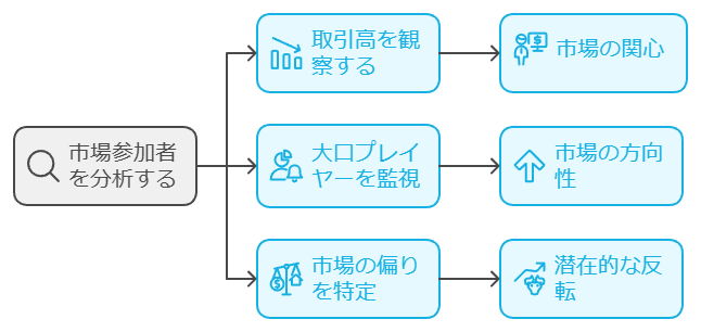 市場参加者の行動を理解する3つのポイント