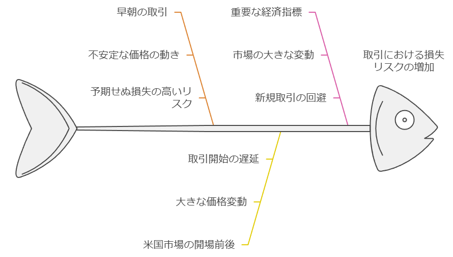 エントリー時間の選択でリスクを抑えるポイント