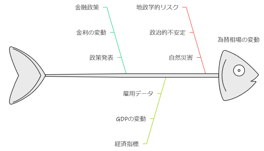 為替相場に影響を与える要因