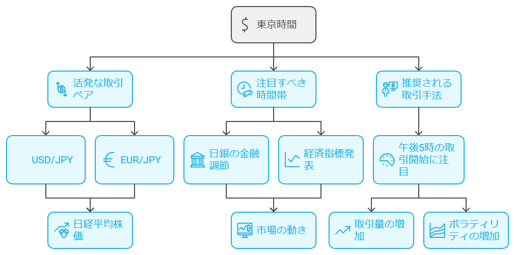 東京市場の値動きの特性