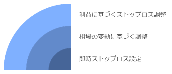 損切り・ストップロスの段階的設定方法