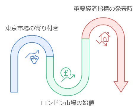 時間に制約がある人向けの取引タイミング