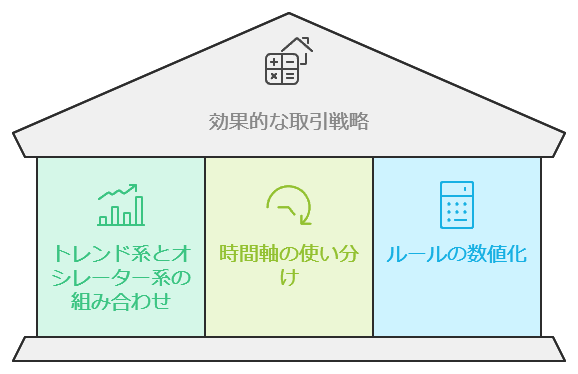 テクニカル指標を組み合わせた売買ルール