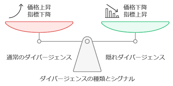 ダイバージェンスの種類とシグナル