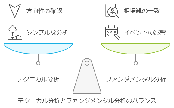 テクニカル分析とファンダメンタル分析のバランス