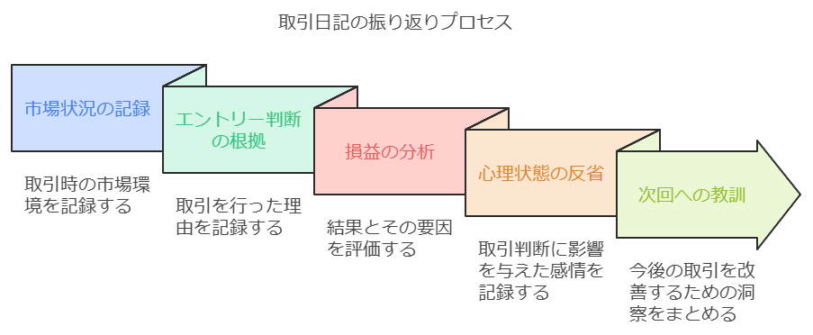 取引日誌の振り返りプロセス