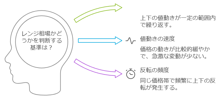 レンジ相場か否かを判断するポイント