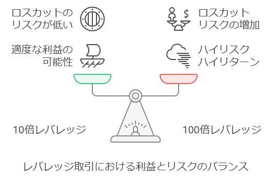 レバレッジ取引における利益とリスクのバランス