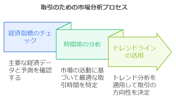 取引前の市場分析プロセス