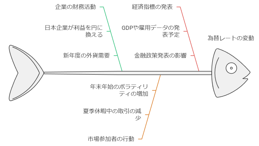 為替相場の1年間の値動きパターンの背景