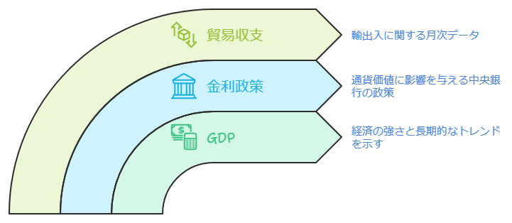 為替レートの値動きを解釈するため必要な経済指標