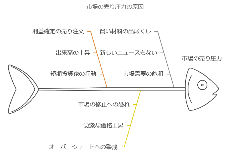 市場の売り圧力の原因