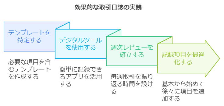 効果的なトレード日記の実践