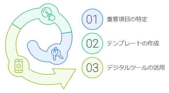 取引状況を効率的に記録するテクニック