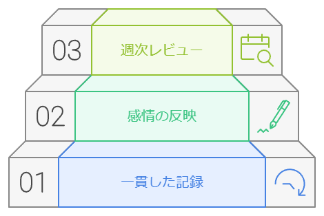 トレード日記の習慣化のコツ