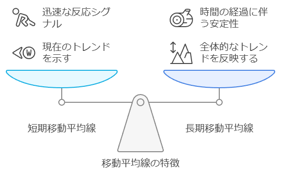 移動平均線の特徴