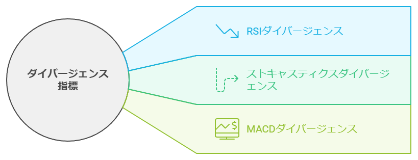 ダイバージェンスを確認できる3つのテクニカル指標