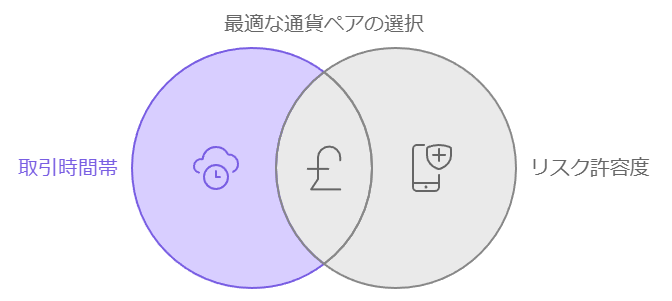 最適な通貨ペアの選択