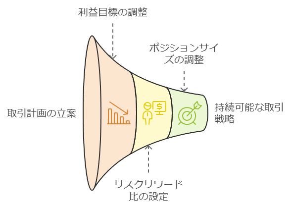 リスクリワード比を重視して取引計画を立案する