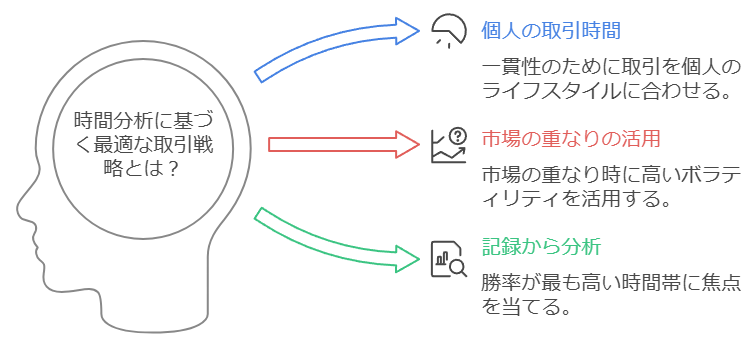 取引時間の最適解の見つけ方