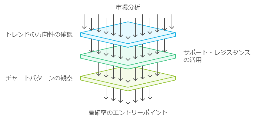 勝率を高めるチャート分析を行うためのポイント