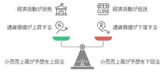 小売売上高が通貨価値に与える影響