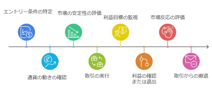 エントリーとイグジット時の注意事項