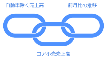 小売売上高の分析に重要な三つの指標