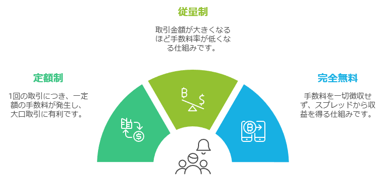 証券会社で異なる3つの手数料体系とは