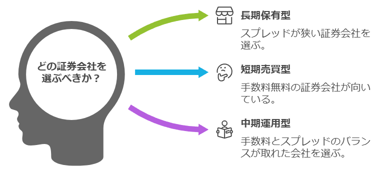 取引スタイルに合った手数料プランを選ぶ