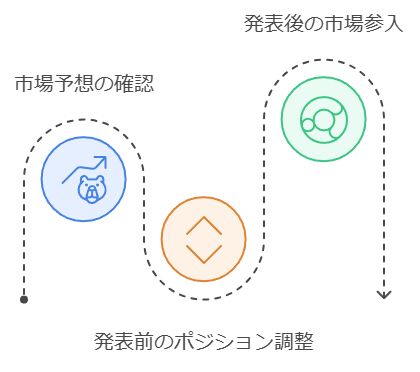 経済指標発表時の取引戦略