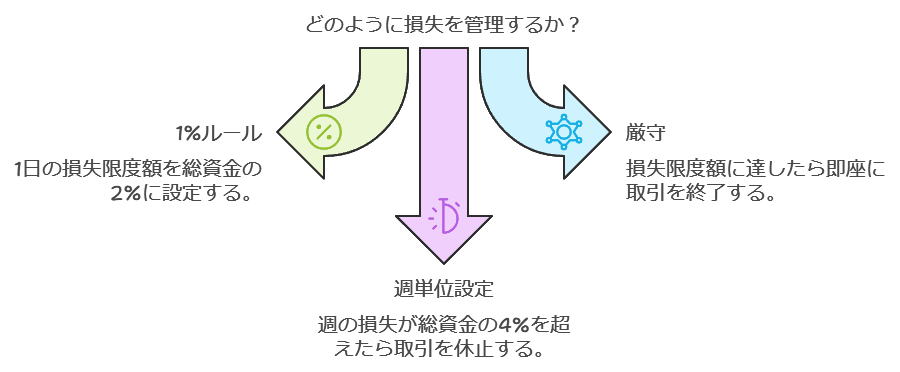 どのように損失を管理するか？