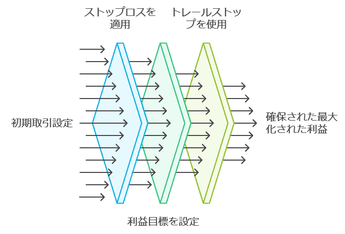 利益を最大化する注文設定のプロセス