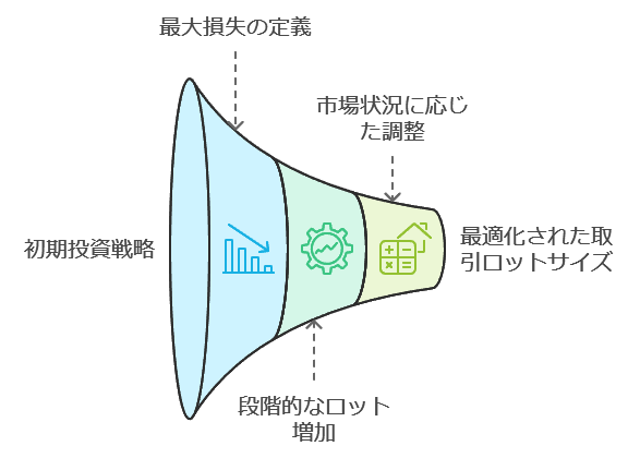 取引ロットに応じた戦略的なロット調整