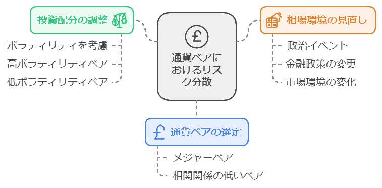 通貨ペアの組み合わせを考えるプロセス